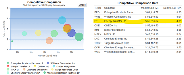 Energy Transfer Partners debt-to-EBITDA ratio versus industry peers