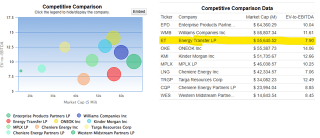 Energy Transfer Partners EV / EBITDA versus industry peers