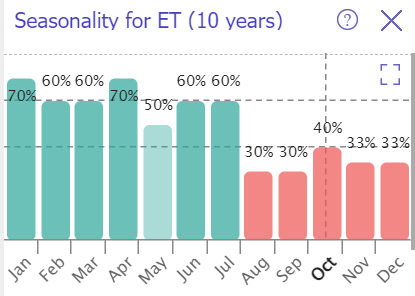 ET seasonality trends