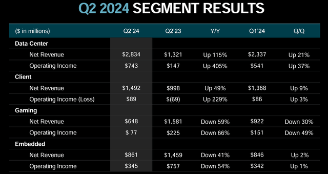 AMD