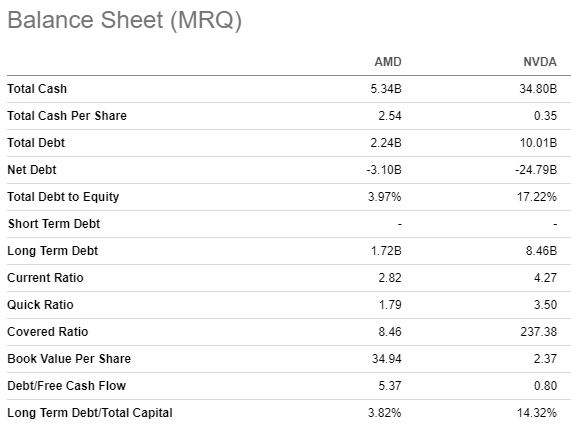 AMD vs NVDA balance sheet