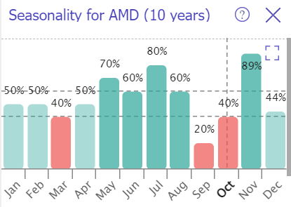 AMD seasonality