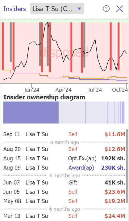 Lisa Su insider activity