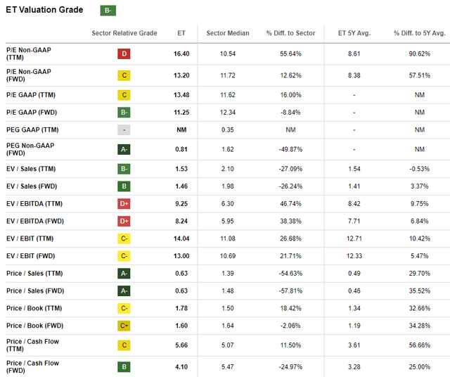 ET valuation ratios