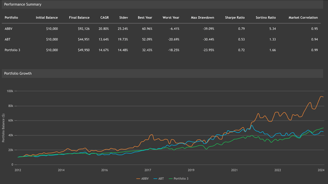 Backrest portfolio showing investment performance of ABBV vs ABT vs SP500 from ABBV’s inception