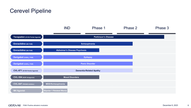 Cerevel’s pipeline