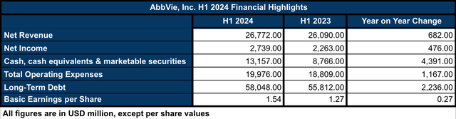 AbbVie’s H1 2024 Financial Highlights