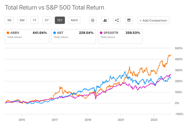 ABBV vs ABT vs SP500 10-y Total Returns