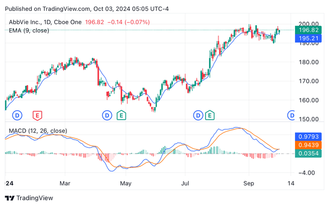 Year-to-date ABBV’s candle price chart depicting EMA and MACD