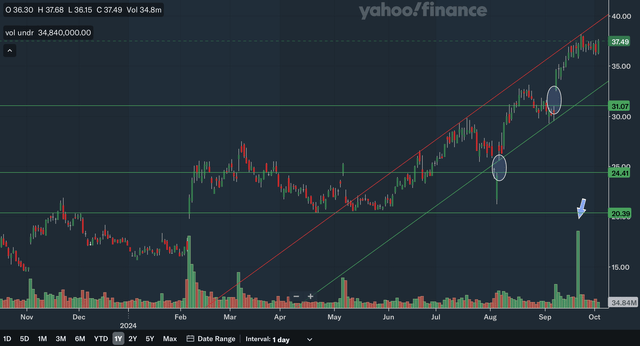 Daily Charting