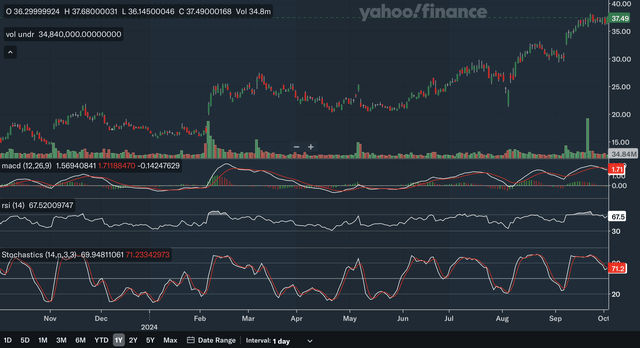 Daily Indicators