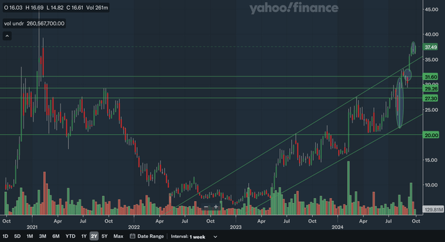 Weekly Charting