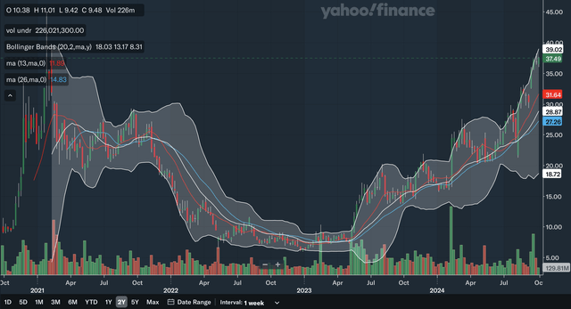 Weekly MA