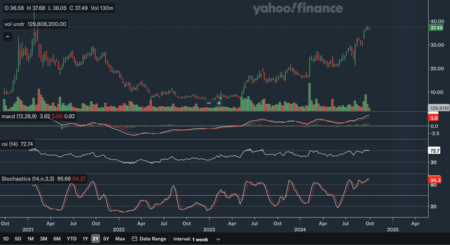 Weekly Indicators