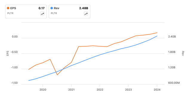 EPS and Revenues