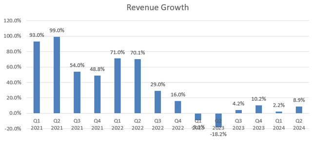 AMD Quarterly Results