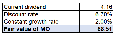 MO's fair share price