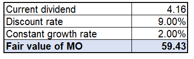 Altria's valuation