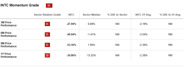 INTC momentum