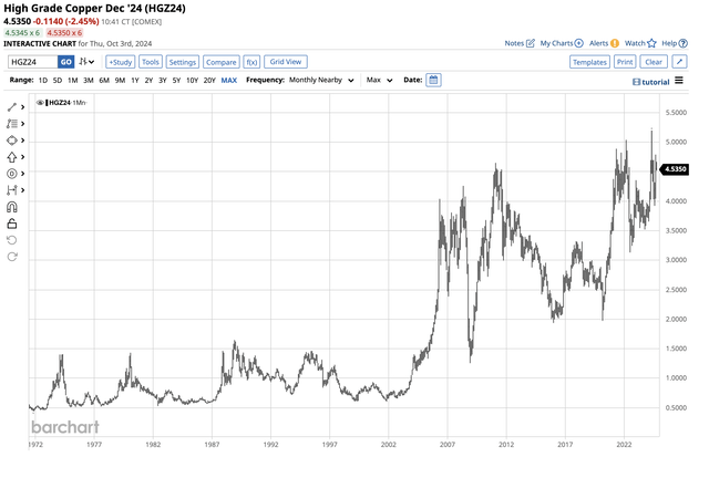 Long-term bullish trend