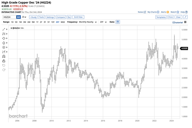 Higher lows and higher highs in copper