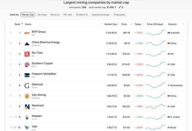 SCCO is the fourth leading mining company