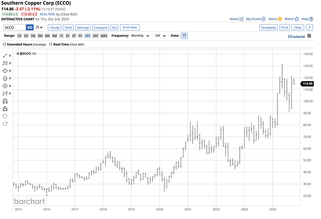 SCCO provides leverage to the copper price