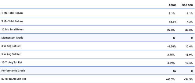 Past Performance Return Chart