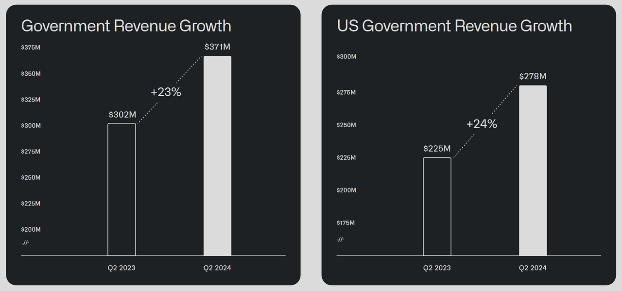 Palantir: Q2 Earnings Performance