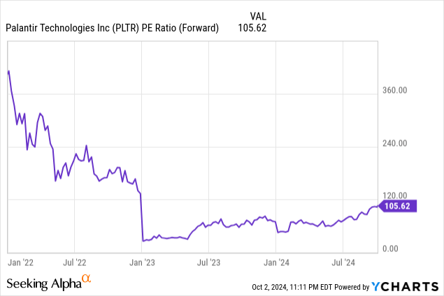 Palantir: Forward Price-Earnings Valuation