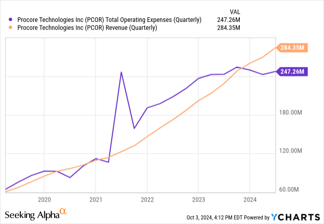 Procore Technologies: Strong Growth, Expanding Margins, And Relative ...