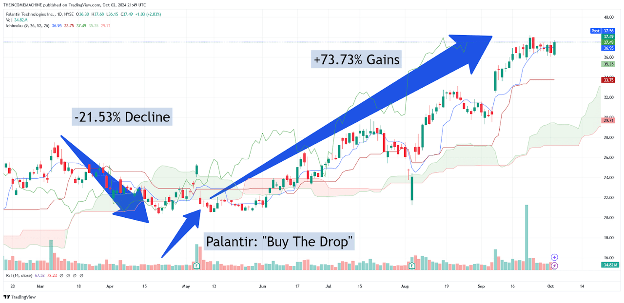 PLTR: Substantial Gains Following