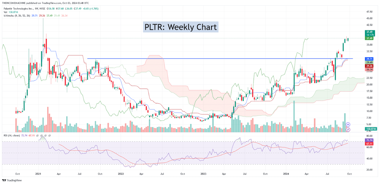 PLTR: Weekly Chart