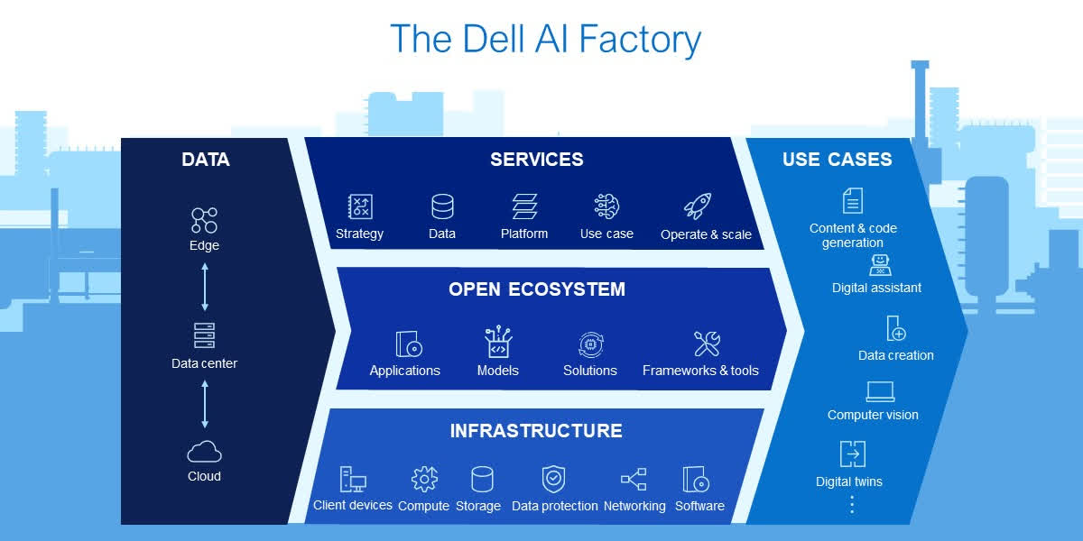 DELL stock, Dell, Dell Technologies, AI hardware, Dell Infrastructure Solutions Group, Dell ISG, Dell AI solutions, Dell PowerScale, Dell APEX, AI market growth, Dell AI strategy, Dell stock analysis, Dell AI hardware market, Dell revenue growth, AI-driven growth, Dell PowerStore, Dell AI Factory, Dell competitive advantage, Dell PC market, Dell collaboration with Hugging Face, Dell partnerships, Dell AI adoption, Dell financial performance, Dell commercial segment, Dell investment thesis, Dell market share, Dell product portfolio, Dell technological advancements, Dell profitability, Dell operating margins, Dell cloud partnerships