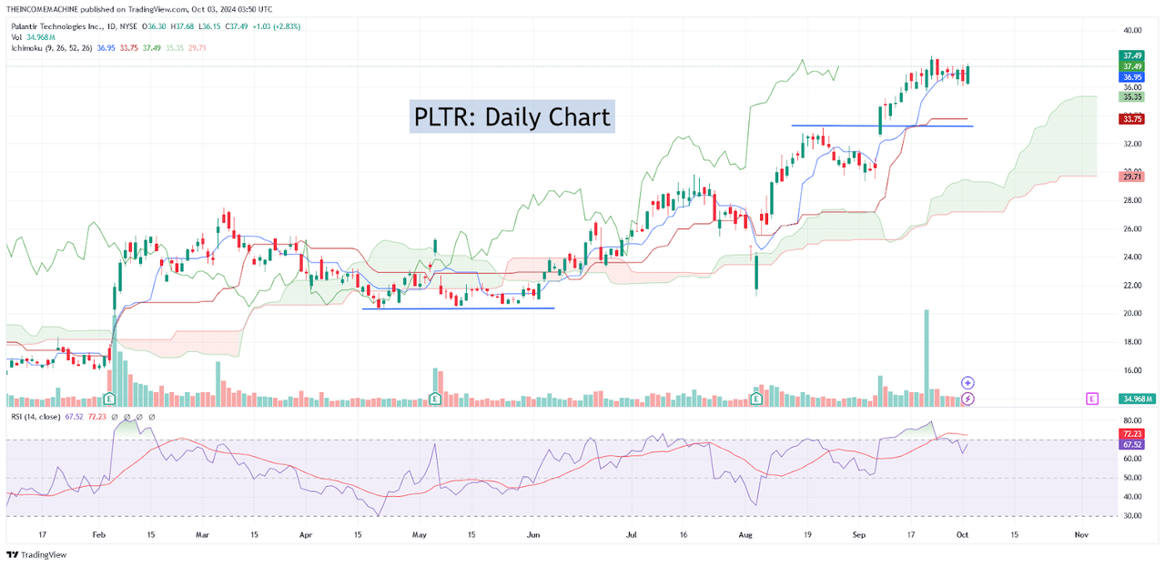 PLTR: Daily Price Chart