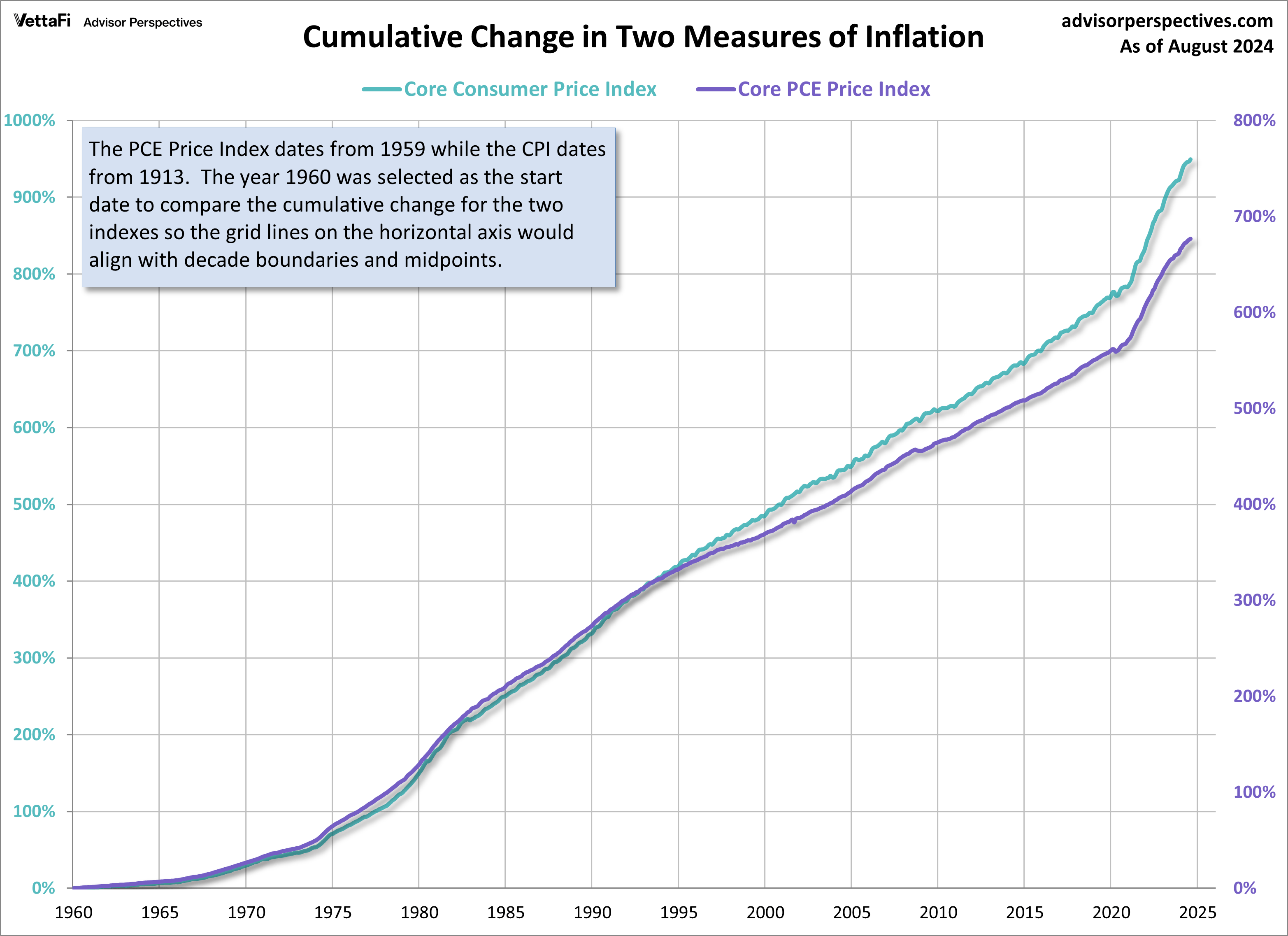 Two Measures Of Inflation: August 2024 | Seeking Alpha