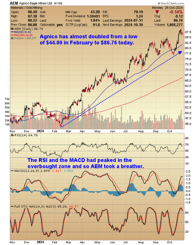 A One Year Progress Chart of Agnico Eagle Mines Limited