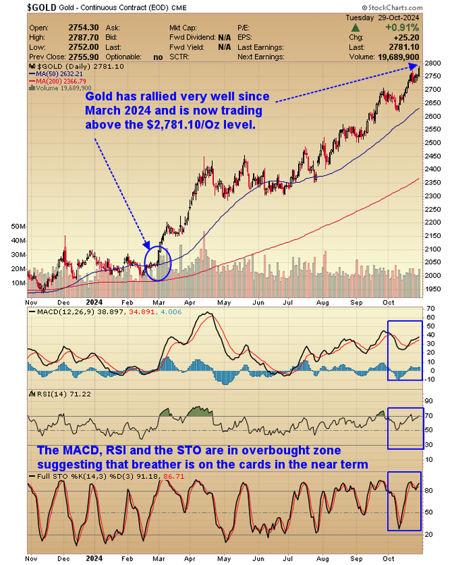 Progress Chart For One Year Of The Gold Price