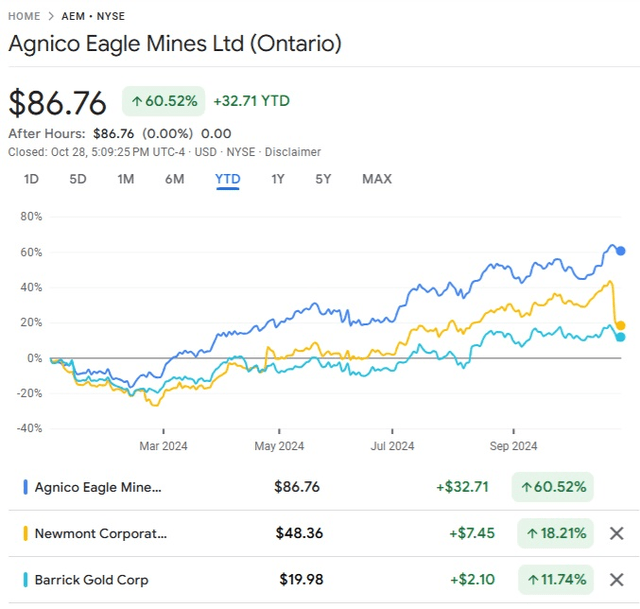 A One Year Chart Of Agnico Eagle Compared With Newmont and Barrick Gold Mines