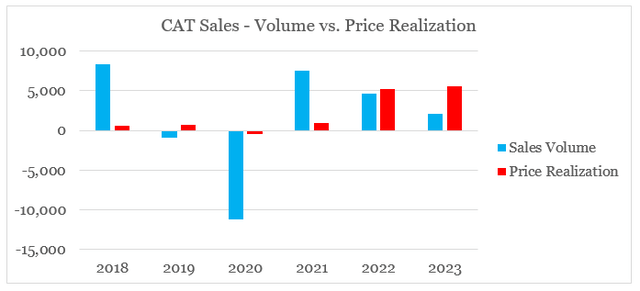 Caterpillar price realization and sales volume