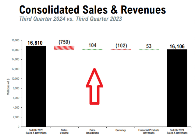 Caterpillar lower price realization