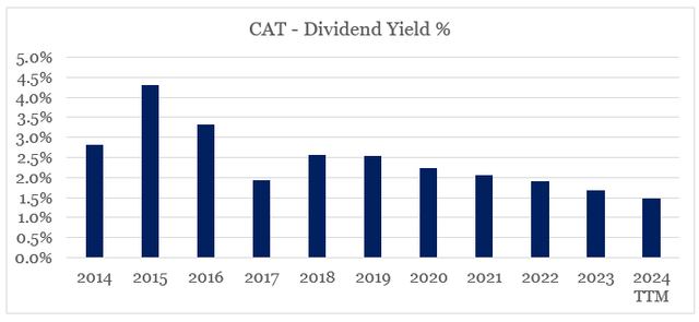 Caterpillar dividend yield