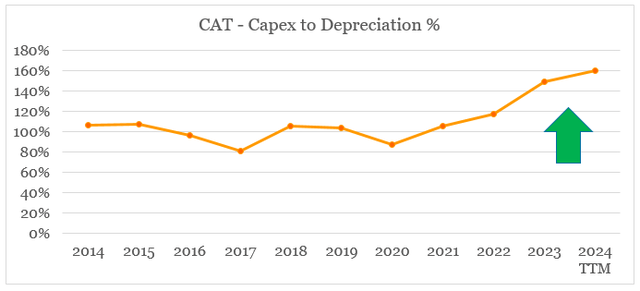 Caterpillar record-high capex