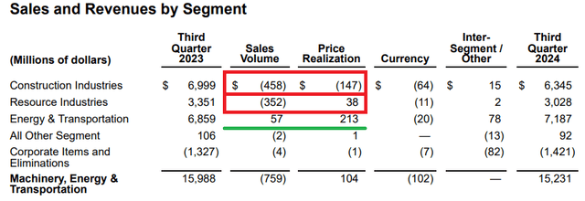 Caterpillar sales drivers by segment