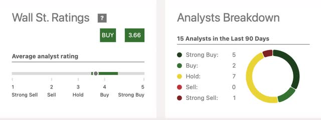 SA Wall St rating