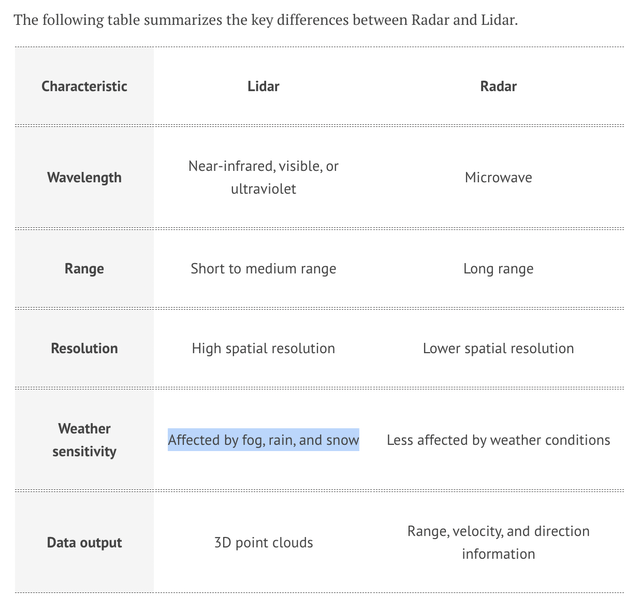 Radar vs Lidar