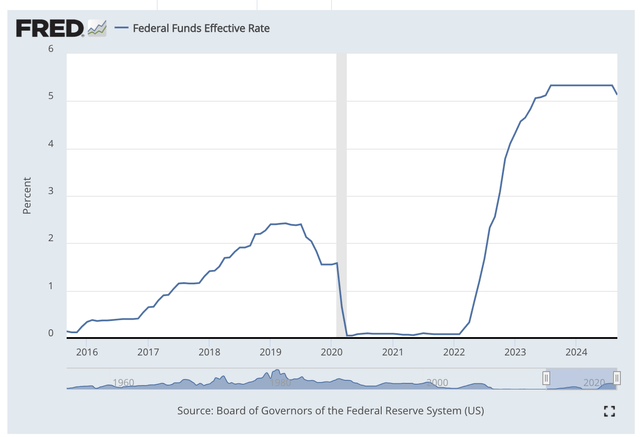 Federal funds rate