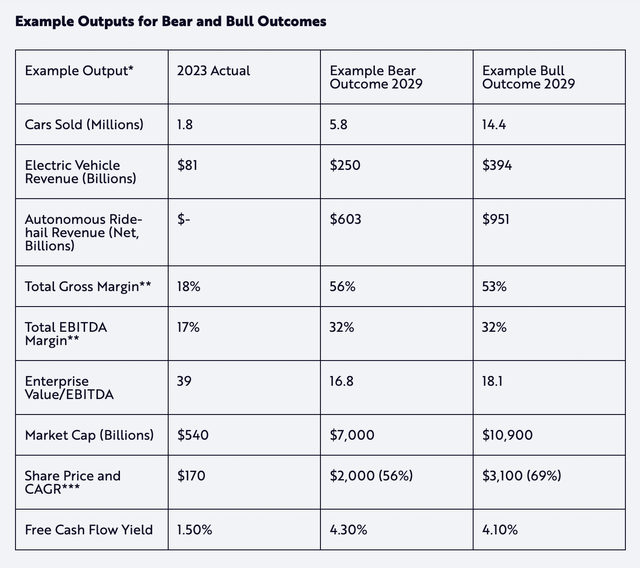 Bear and bull cases