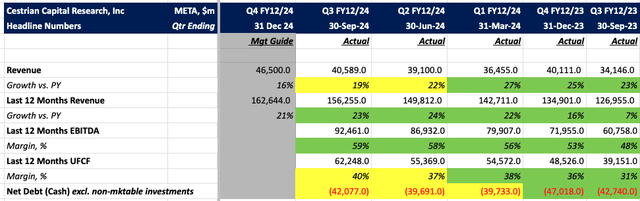 META Financial Summary