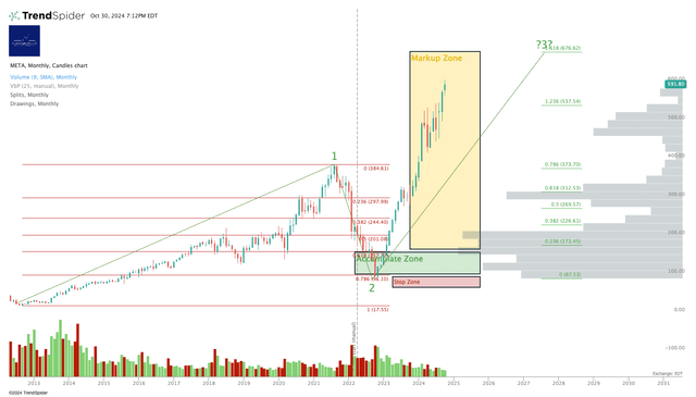 META Stock Chart